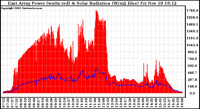 Solar PV/Inverter Performance East Array Power Output & Solar Radiation