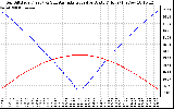 Solar PV/Inverter Performance Sun Altitude Angle & Azimuth Angle