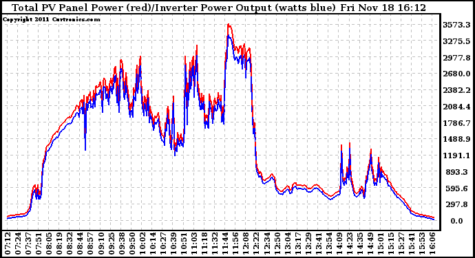 Solar PV/Inverter Performance PV Panel Power Output & Inverter Power Output