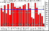 Solar PV/Inverter Performance Weekly Solar Energy Production Value