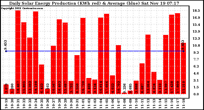 Solar PV/Inverter Performance Daily Solar Energy Production