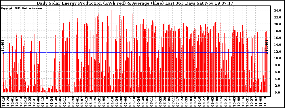 Solar PV/Inverter Performance Daily Solar Energy Production Last 365 Days