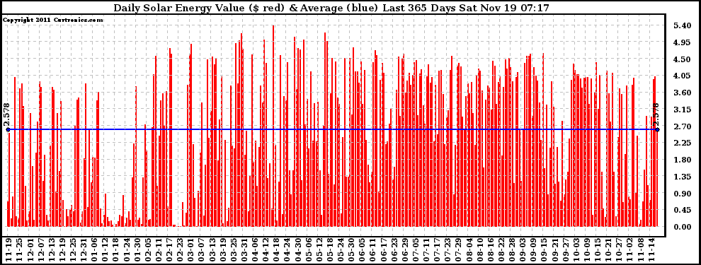 Solar PV/Inverter Performance Daily Solar Energy Production Value Last 365 Days