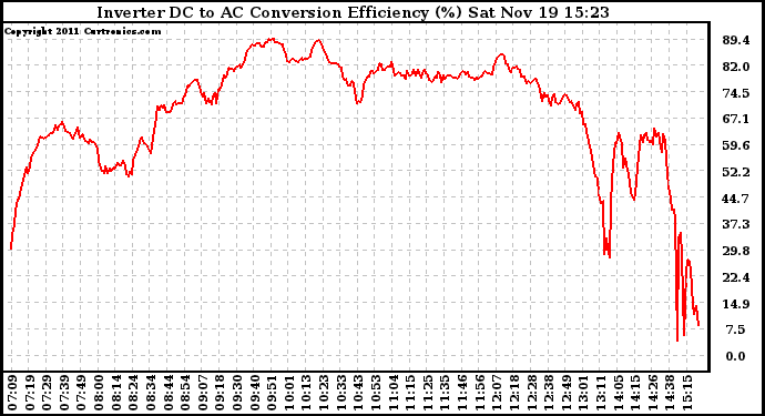 Solar PV/Inverter Performance Inverter DC to AC Conversion Efficiency