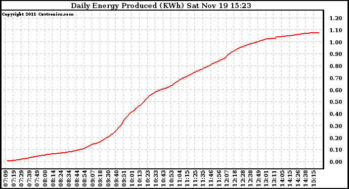 Solar PV/Inverter Performance Daily Energy Production