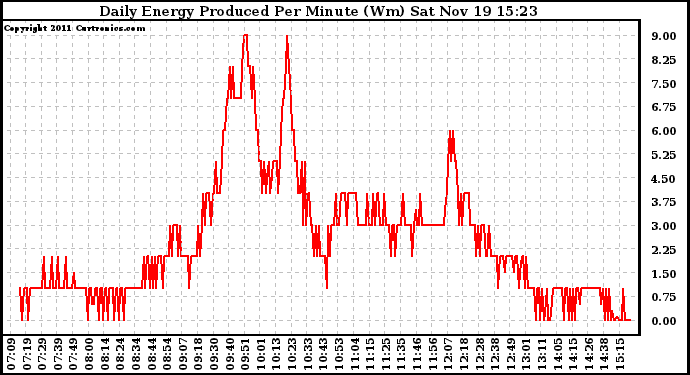 Solar PV/Inverter Performance Daily Energy Production Per Minute