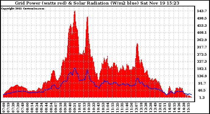 Solar PV/Inverter Performance Grid Power & Solar Radiation