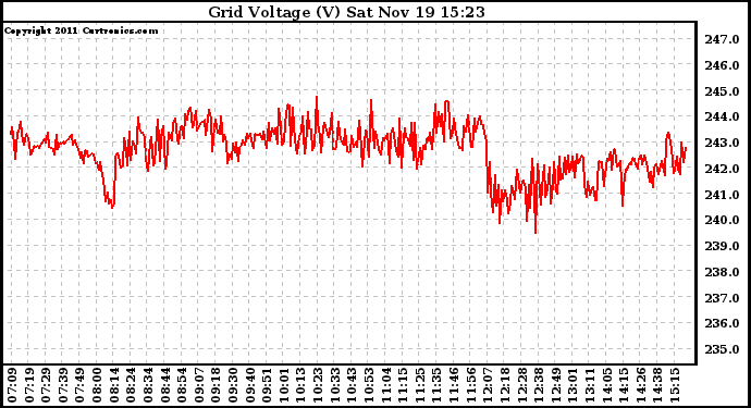 Solar PV/Inverter Performance Grid Voltage