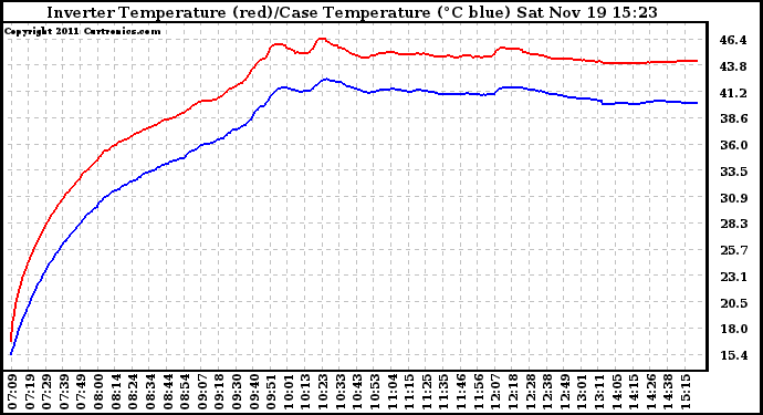 Solar PV/Inverter Performance Inverter Operating Temperature