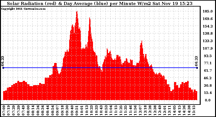 Solar PV/Inverter Performance Solar Radiation & Day Average per Minute