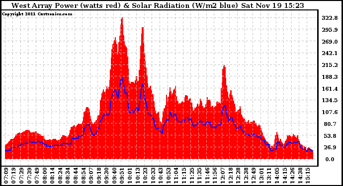 Solar PV/Inverter Performance West Array Power Output & Solar Radiation