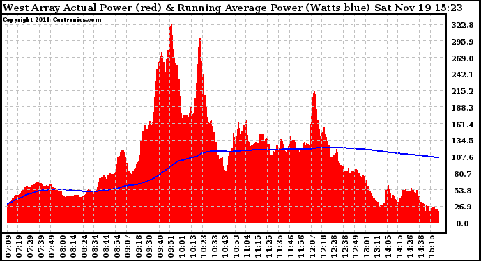 Solar PV/Inverter Performance West Array Actual & Running Average Power Output