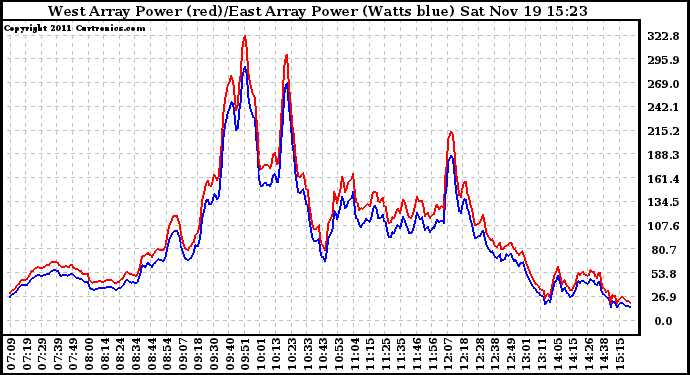 Solar PV/Inverter Performance Photovoltaic Panel Power Output