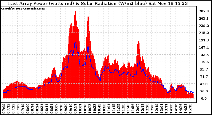 Solar PV/Inverter Performance East Array Power Output & Solar Radiation