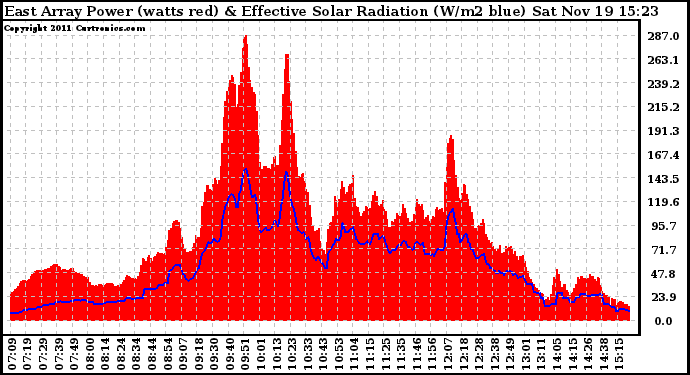 Solar PV/Inverter Performance East Array Power Output & Effective Solar Radiation