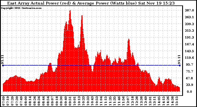 Solar PV/Inverter Performance East Array Actual & Average Power Output