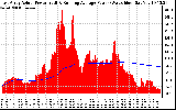 Solar PV/Inverter Performance East Array Actual & Running Average Power Output