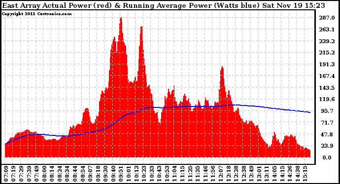 Solar PV/Inverter Performance East Array Actual & Running Average Power Output