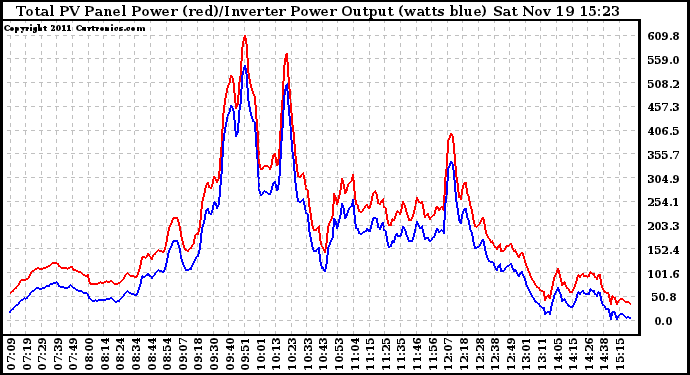 Solar PV/Inverter Performance PV Panel Power Output & Inverter Power Output