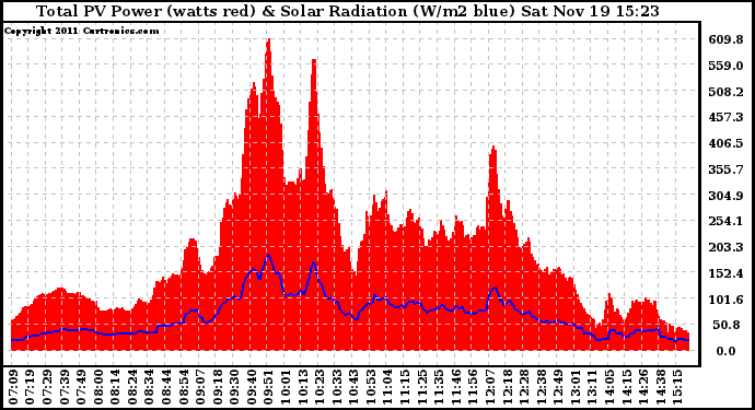 Solar PV/Inverter Performance Total PV Panel Power Output & Solar Radiation