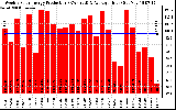 Solar PV/Inverter Performance Weekly Solar Energy Production