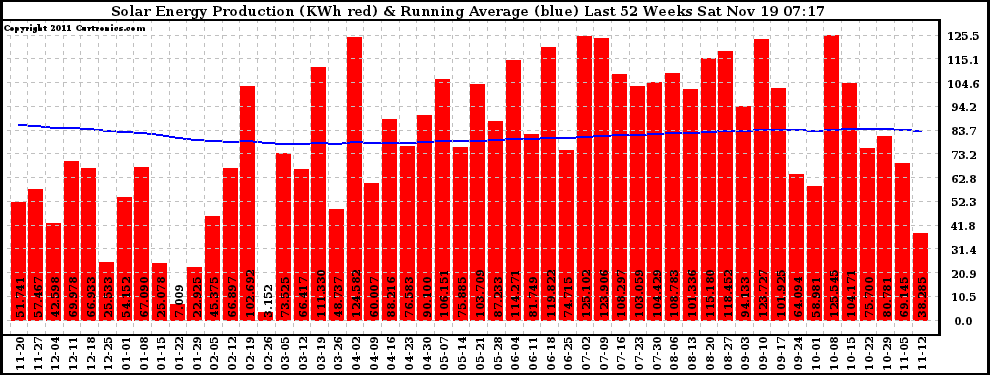 Solar PV/Inverter Performance Weekly Solar Energy Production Running Average Last 52 Weeks