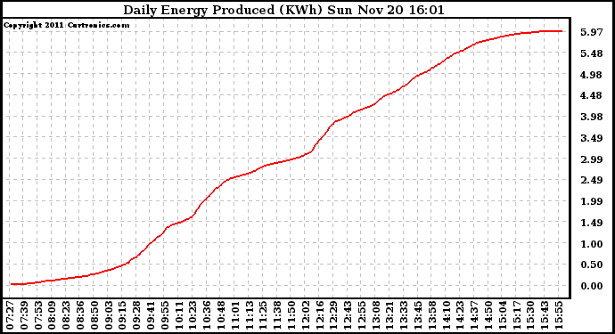 Solar PV/Inverter Performance Daily Energy Production