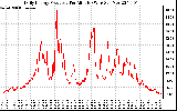 Solar PV/Inverter Performance Daily Energy Production Per Minute