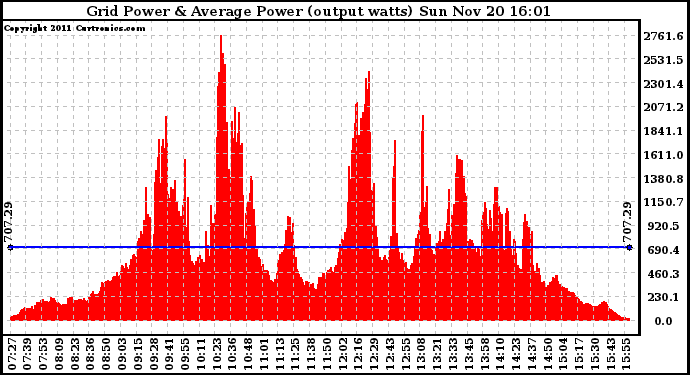 Solar PV/Inverter Performance Inverter Power Output