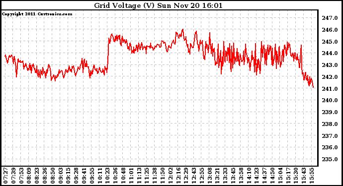 Solar PV/Inverter Performance Grid Voltage