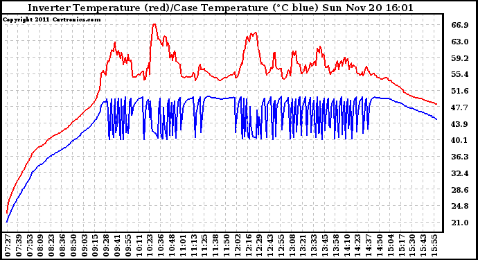 Solar PV/Inverter Performance Inverter Operating Temperature