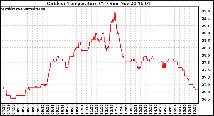 Solar PV/Inverter Performance Outdoor Temperature