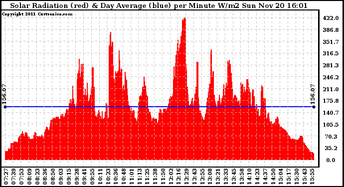 Solar PV/Inverter Performance Solar Radiation & Day Average per Minute