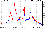 Solar PV/Inverter Performance Photovoltaic Panel Current Output