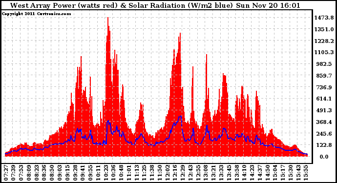 Solar PV/Inverter Performance West Array Power Output & Solar Radiation