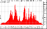 Solar PV/Inverter Performance West Array Actual & Average Power Output