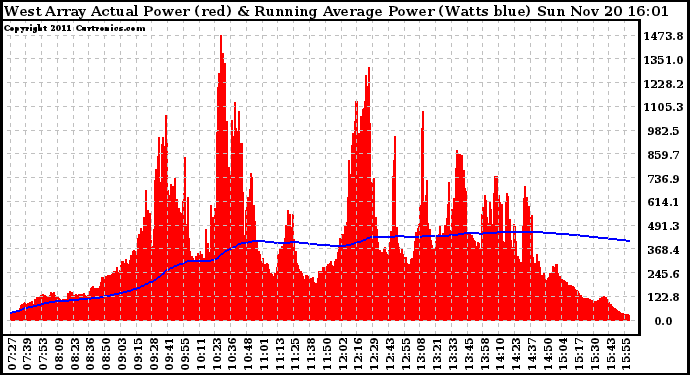 Solar PV/Inverter Performance West Array Actual & Running Average Power Output