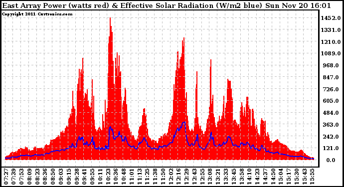 Solar PV/Inverter Performance East Array Power Output & Effective Solar Radiation