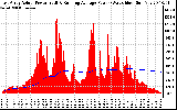 Solar PV/Inverter Performance East Array Actual & Running Average Power Output