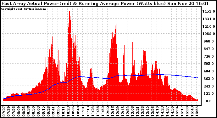 Solar PV/Inverter Performance East Array Actual & Running Average Power Output