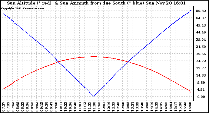 Solar PV/Inverter Performance Sun Altitude Angle & Azimuth Angle