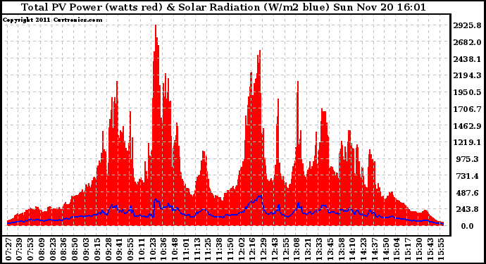 Solar PV/Inverter Performance Total PV Panel Power Output & Solar Radiation