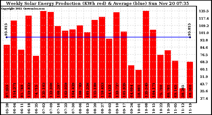 Solar PV/Inverter Performance Weekly Solar Energy Production