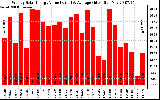 Solar PV/Inverter Performance Weekly Solar Energy Production Value