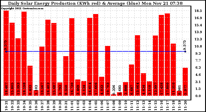 Solar PV/Inverter Performance Daily Solar Energy Production