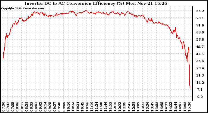 Solar PV/Inverter Performance Inverter DC to AC Conversion Efficiency