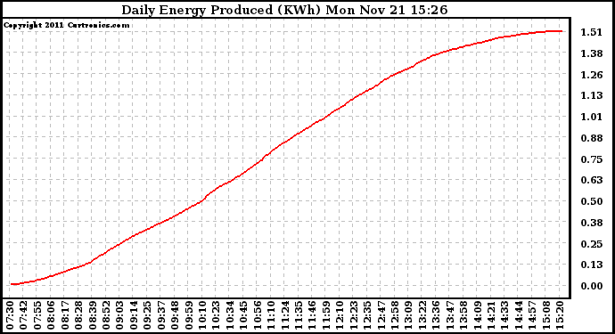 Solar PV/Inverter Performance Daily Energy Production