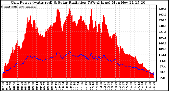 Solar PV/Inverter Performance Grid Power & Solar Radiation