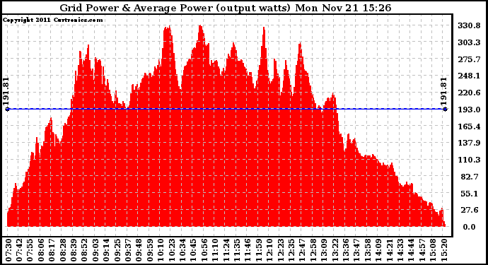 Solar PV/Inverter Performance Inverter Power Output