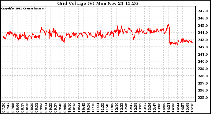 Solar PV/Inverter Performance Grid Voltage